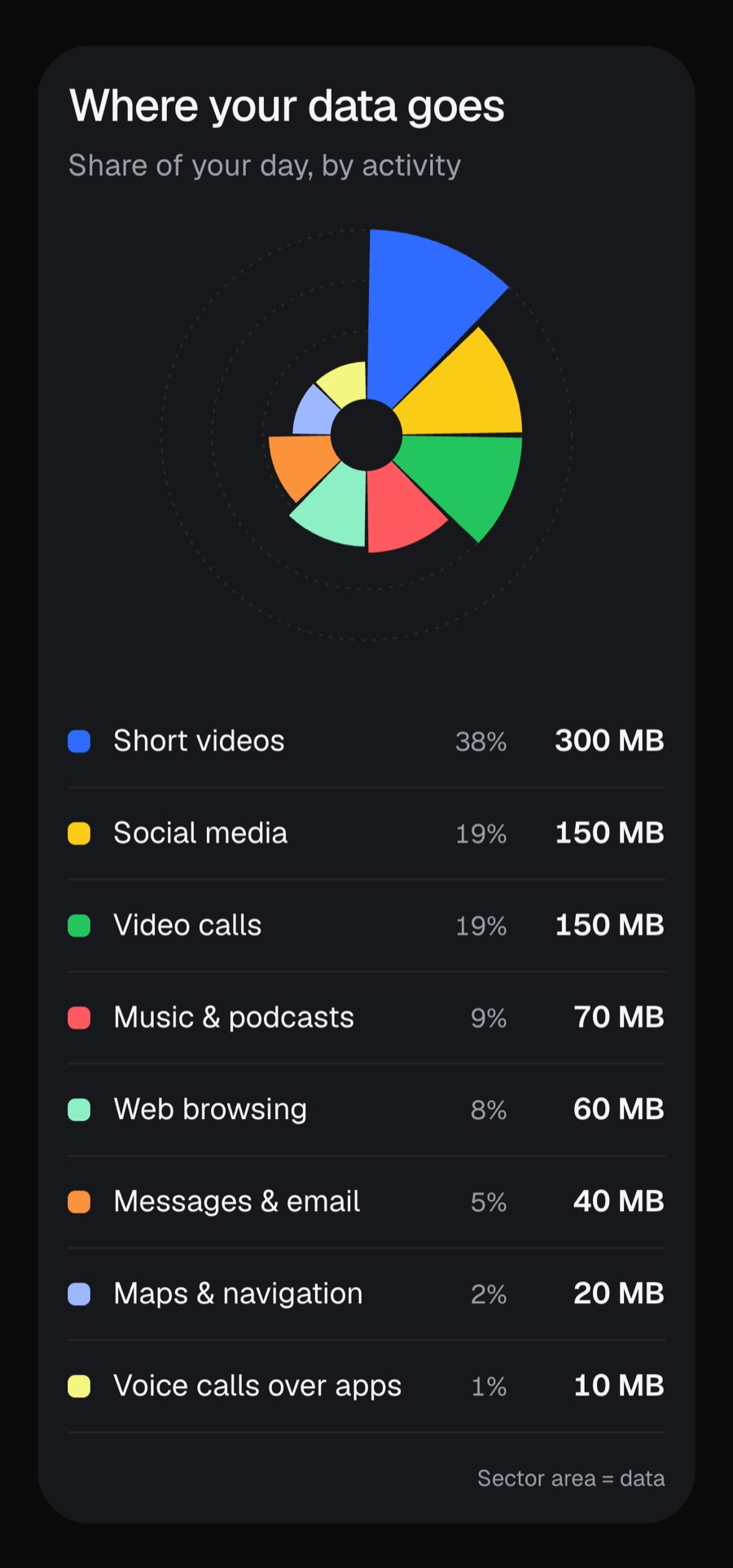 Polar chart in the ArriGo data calculator showing short videos as 38% of a traveller's daily data, followed by social media and video calls